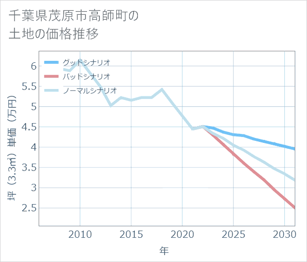 千葉県茂原市高師町の土地価格推移