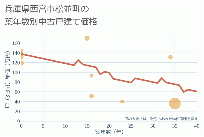兵庫県西宮市松並町の築年数別の中古戸建て坪単価