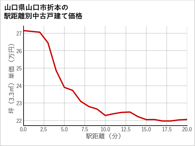 山口県山口市折本の徒歩距離別の中古戸建て坪単価
