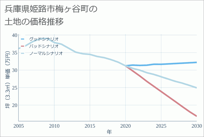 兵庫県姫路市梅ヶ谷町の土地価格推移