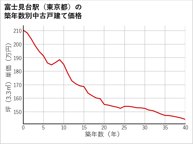 富士見台駅（東京都）の築年数別の中古戸建て坪単価