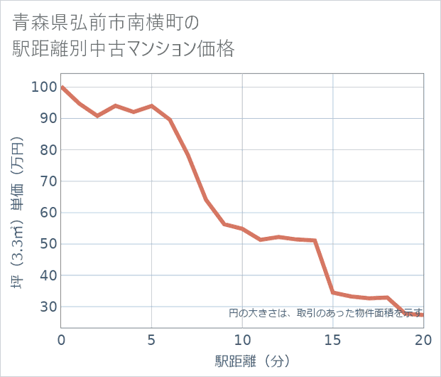 青森県弘前市南横町の徒歩距離別の中古マンション坪単価