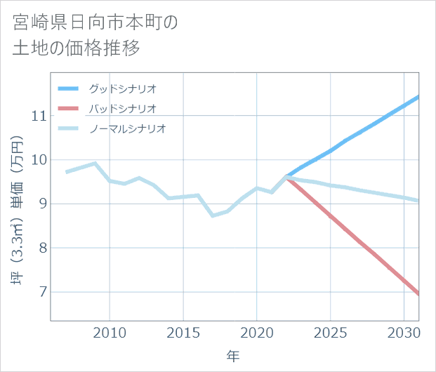 宮崎県日向市本町の土地価格推移