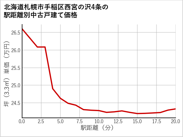北海道札幌市手稲区西宮の沢4条の徒歩距離別の中古戸建て坪単価