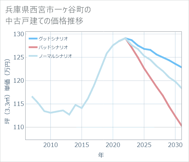兵庫県西宮市一ケ谷町の中古戸建て価格推移