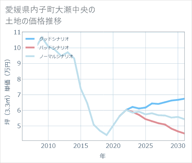 愛媛県内子町大瀬中央の土地価格推移