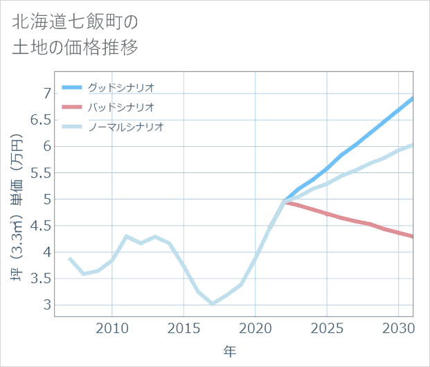北海道七飯町の土地価格推移