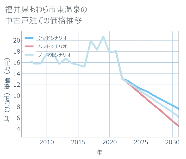 福井県あわら市東温泉の中古戸建て価格推移
