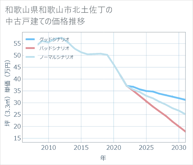 和歌山県和歌山市北土佐丁の中古戸建て価格推移