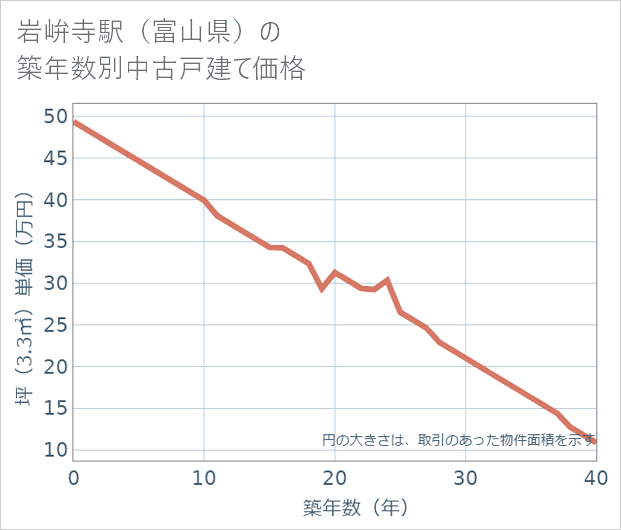 岩峅寺駅(富山県)の築年数別の中古戸建て坪単価