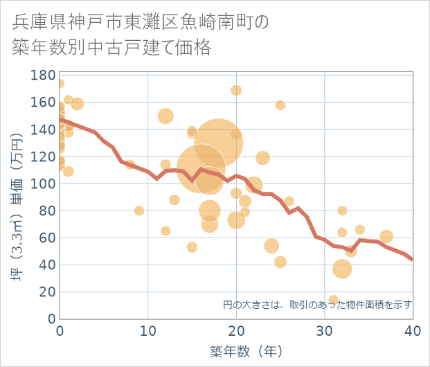 兵庫県神戸市東灘区魚崎南町の築年数別の中古戸建て坪単価