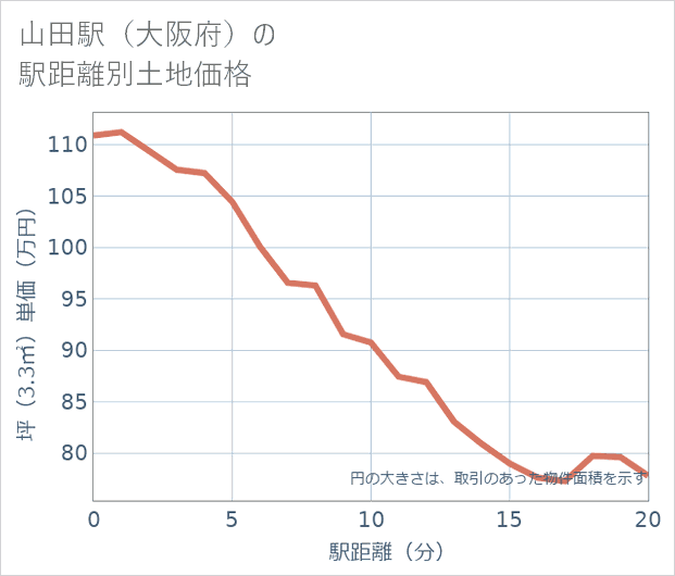 山田駅(大阪府)の徒歩距離別の土地坪単価