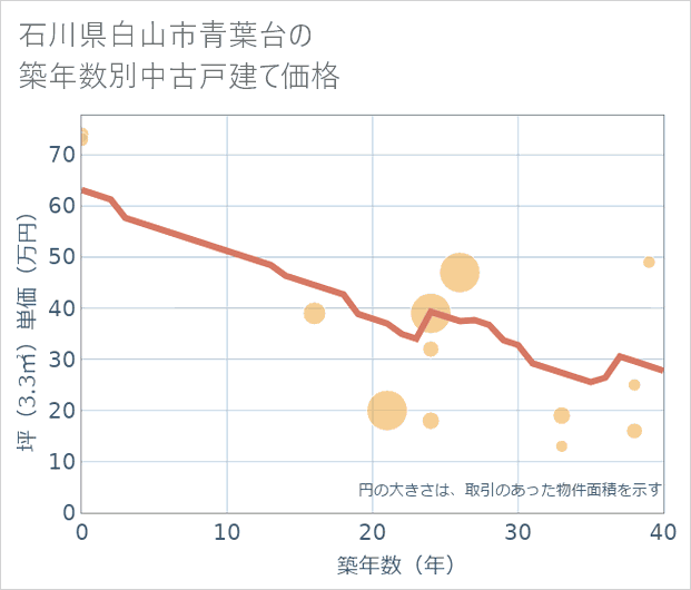 石川県白山市青葉台の築年数別の中古戸建て坪単価