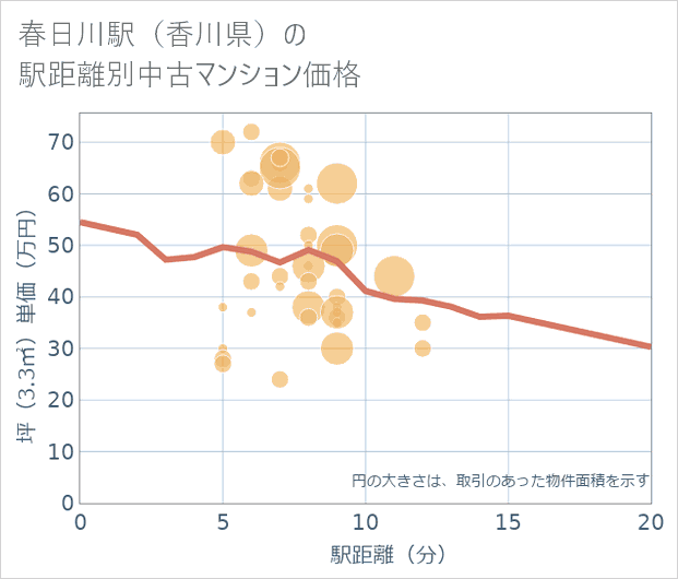 春日川駅(香川県)の徒歩距離別の中古マンション坪単価