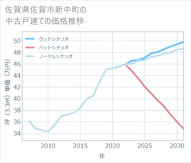 佐賀県佐賀市新中町の中古戸建て価格推移