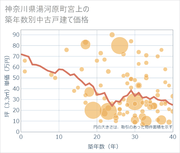神奈川県湯河原町宮上の築年数別の中古戸建て坪単価