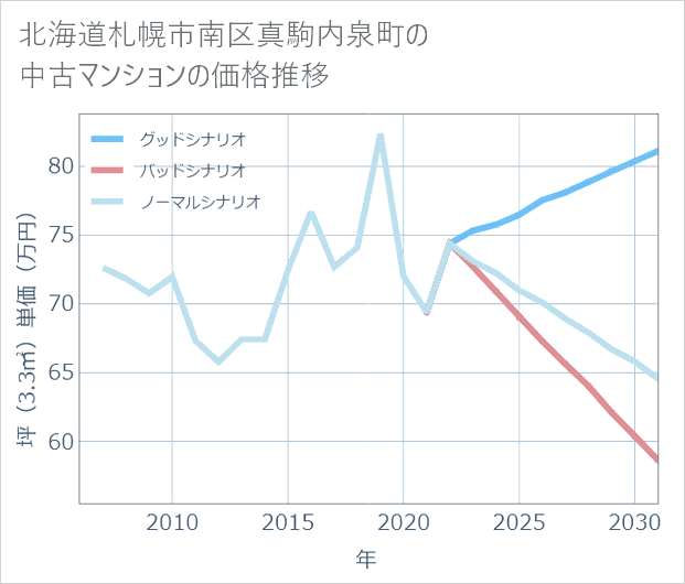 北海道札幌市南区真駒内泉町の中古マンション価格推移