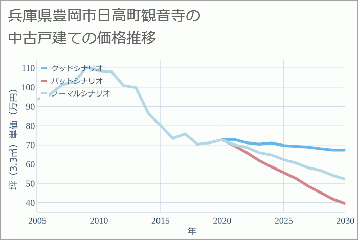 兵庫県豊岡市日高町観音寺の中古戸建て価格推移