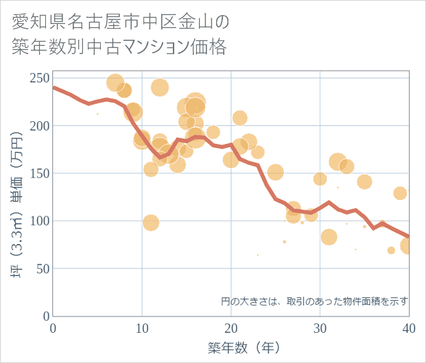 愛知県名古屋市中区金山の築年数別の中古マンション坪単価