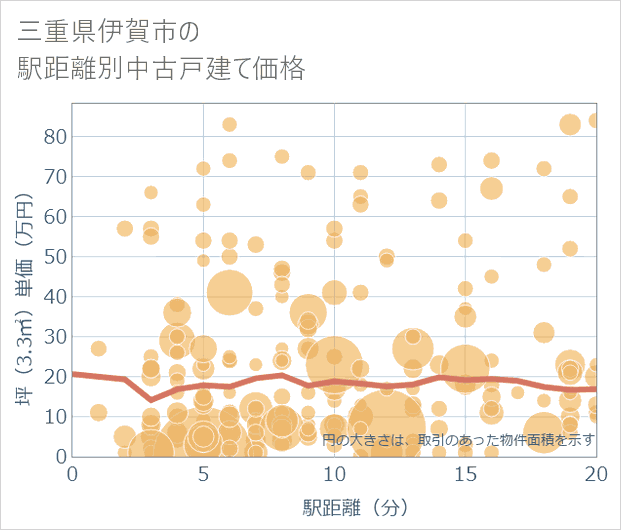 三重県伊賀市の徒歩距離別の中古戸建て坪単価
