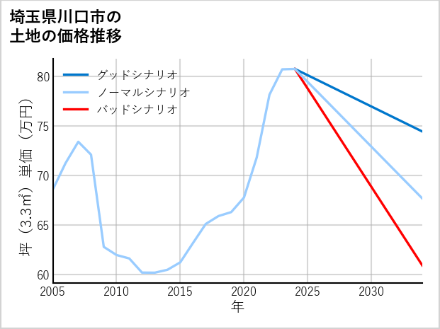 埼玉県川口市道合の土地価格推移
