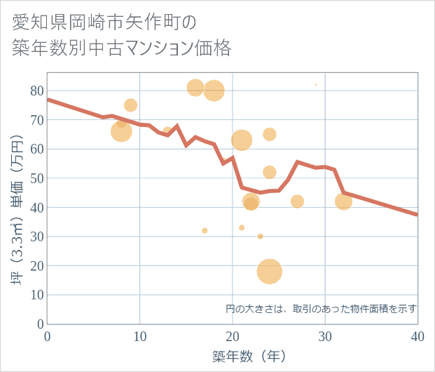 愛知県岡崎市矢作町の築年数別の中古マンション坪単価