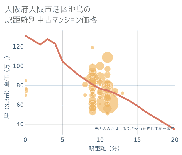 大阪府大阪市港区池島の徒歩距離別の中古マンション坪単価