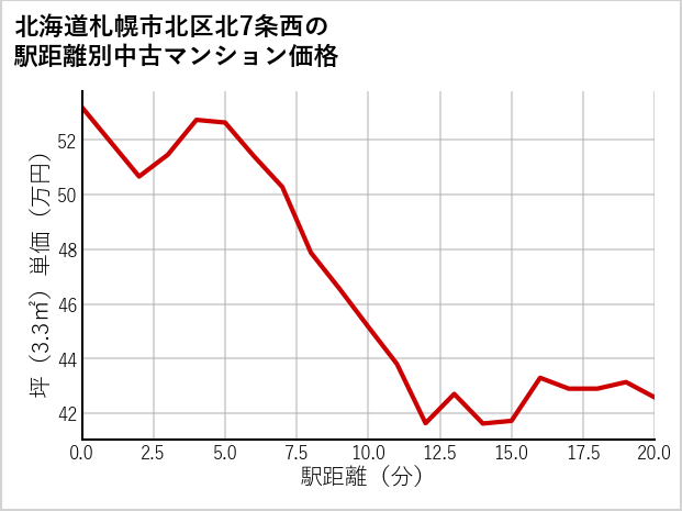 北海道札幌市北区北7条西の徒歩距離別の中古マンション坪単価