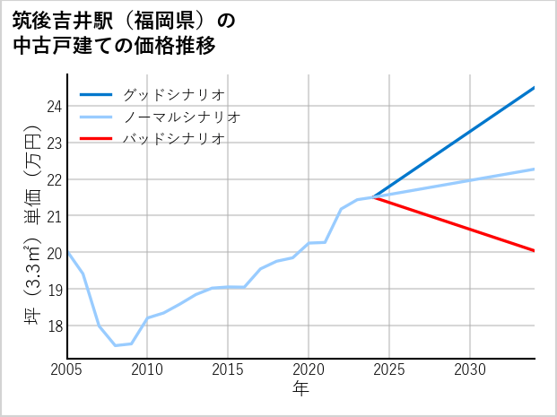筑後吉井駅（福岡県）の中古戸建て価格推移