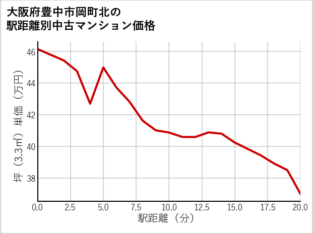 大阪府豊中市岡町北の徒歩距離別の中古マンション坪単価