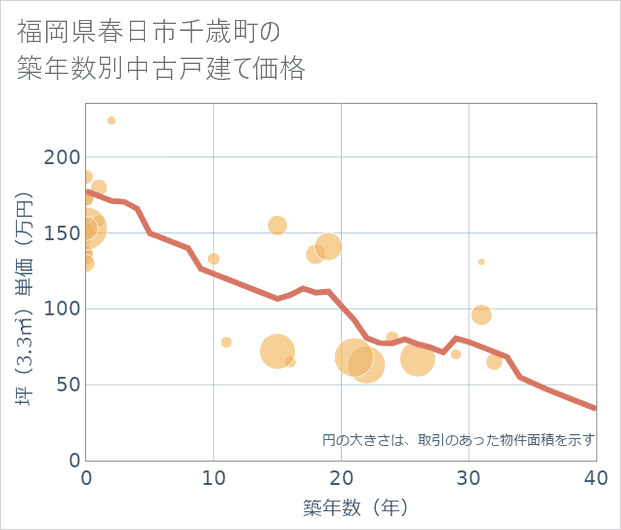 福岡県春日市千歳町の築年数別の中古戸建て坪単価