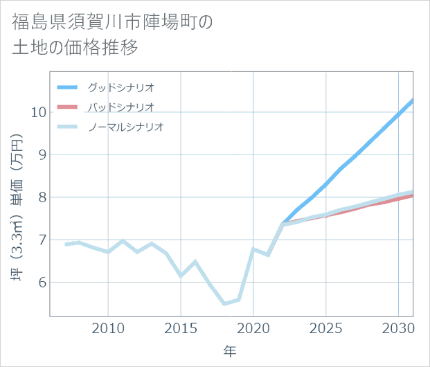 福島県須賀川市陣場町の土地価格推移