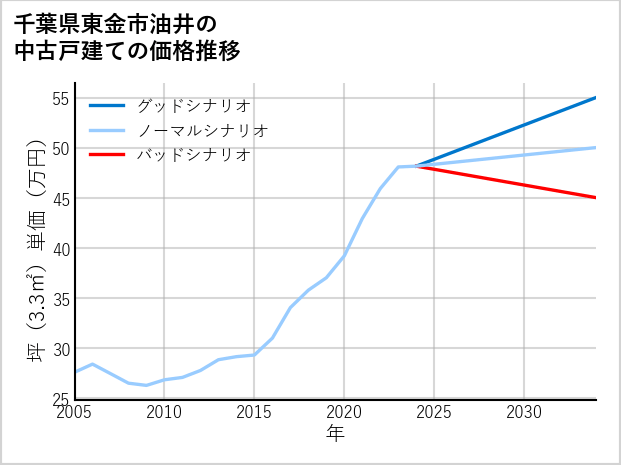 千葉県東金市油井の中古戸建て価格推移