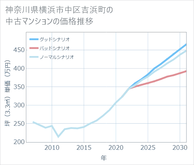 神奈川県横浜市中区吉浜町の中古マンション価格推移
