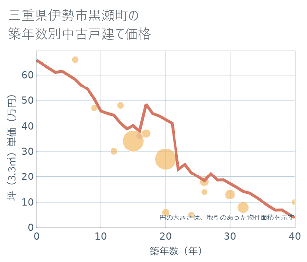 三重県伊勢市黒瀬町の築年数別の中古戸建て坪単価