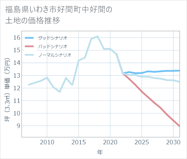 福島県いわき市好間町中好間の土地価格推移