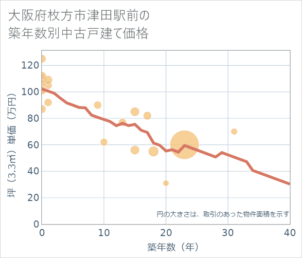 大阪府枚方市津田駅前の築年数別の中古戸建て坪単価