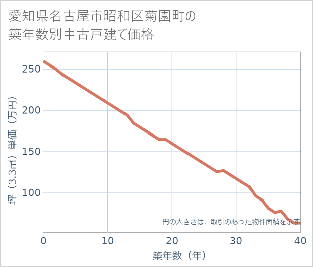 愛知県名古屋市昭和区菊園町の築年数別の中古戸建て坪単価