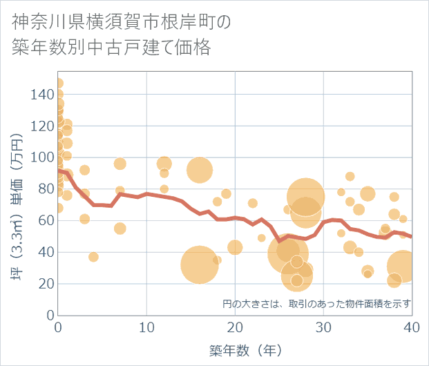 神奈川県横須賀市根岸町の築年数別の中古戸建て坪単価