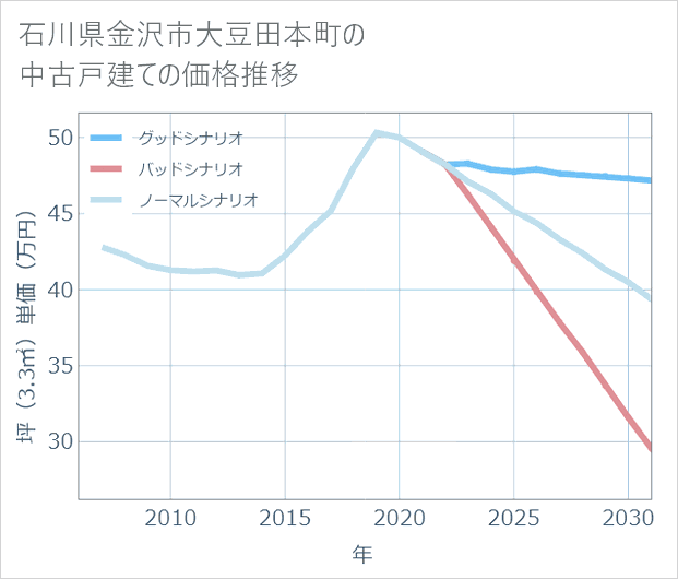 石川県金沢市大豆田本町の中古戸建て価格推移