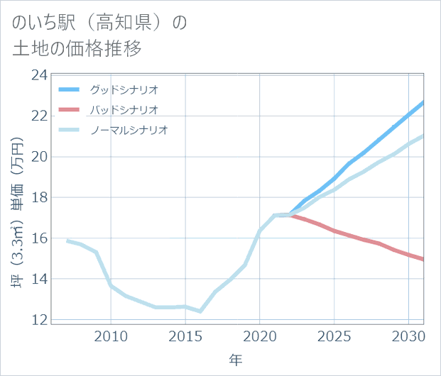 のいち駅(高知県)の土地価格推移