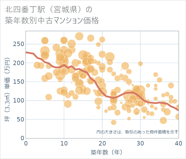北四番丁駅(宮城県)の築年数別の中古マンション坪単価