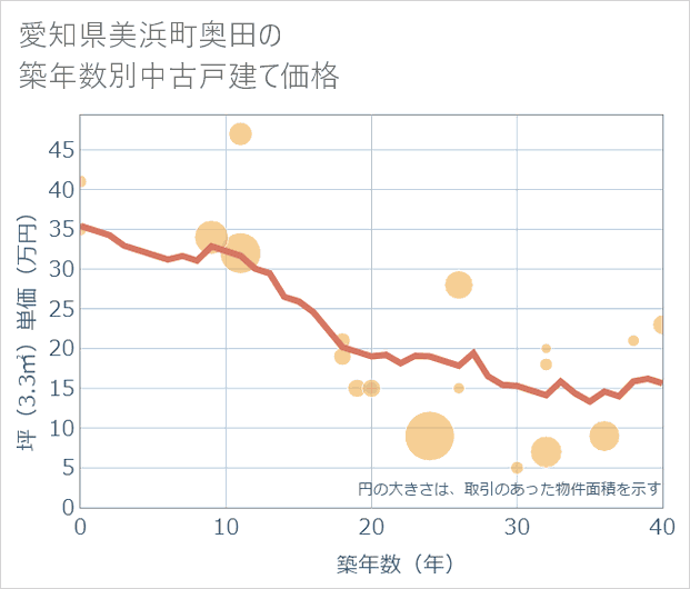 愛知県美浜町奥田の築年数別の中古戸建て坪単価