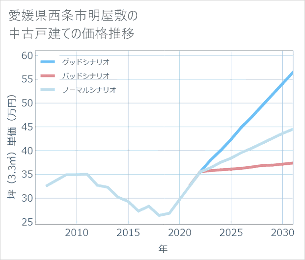 愛媛県西条市明屋敷の中古戸建て価格推移