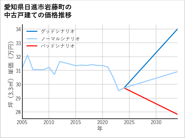 愛知県日進市岩藤町の中古戸建て価格推移