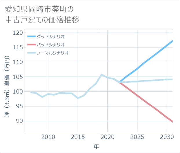 愛知県岡崎市葵町の中古戸建て価格推移