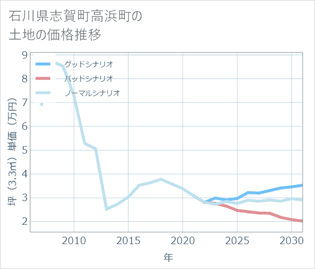 石川県志賀町高浜町の土地価格推移