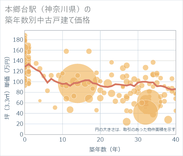 本郷台駅(神奈川県)の築年数別の中古戸建て坪単価