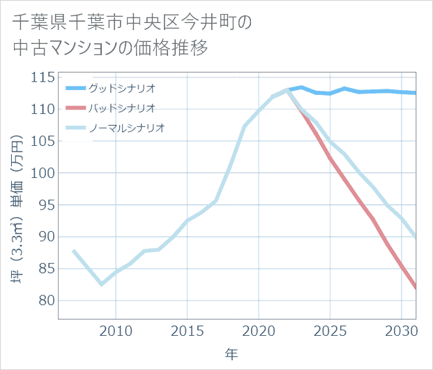 千葉県千葉市中央区今井町の中古マンション価格推移