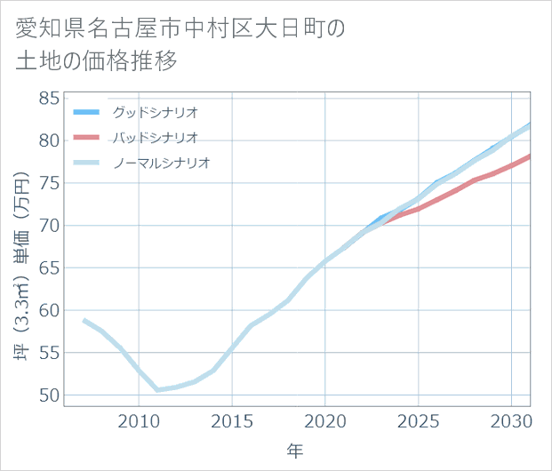 愛知県名古屋市中村区大日町の土地価格推移